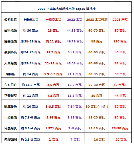 Top 10 Photovoltaic Module Shipments Revealed for the First Half of 2023!